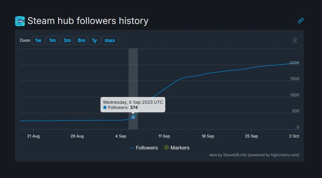 Chillquarium-關注人數的成長